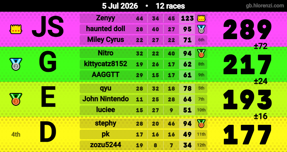 Hlorenzi table for the Jul 5, 2026 mogi
