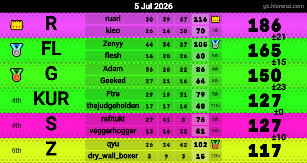 Hlorenzi table for the Jul 5, 2026 mogi