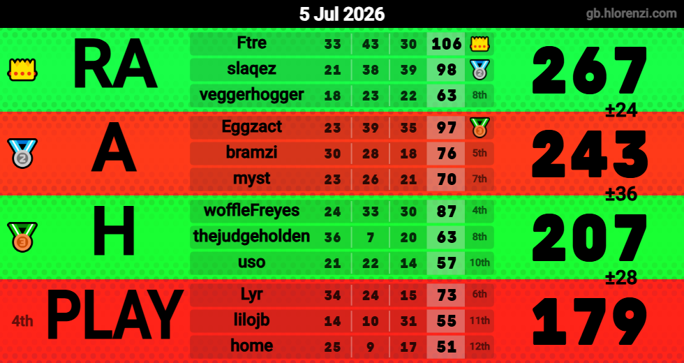 Hlorenzi table for the Jul 5, 2026 mogi