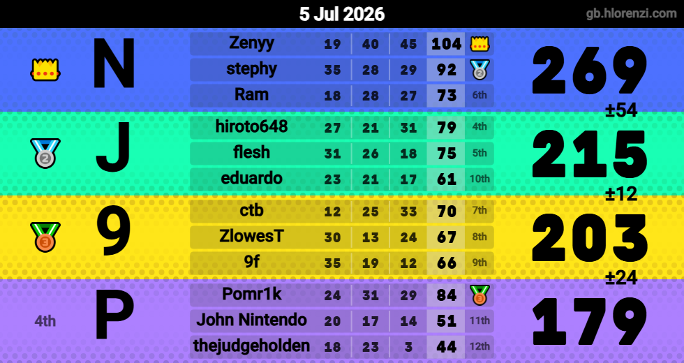 Hlorenzi table for the Jul 5, 2026 mogi