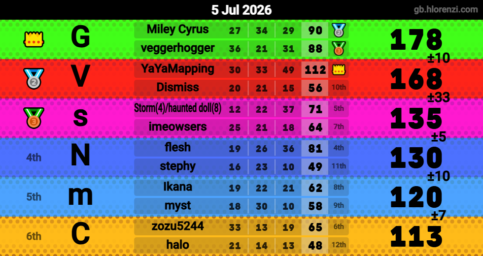 Hlorenzi table for the Jul 5, 2026 mogi
