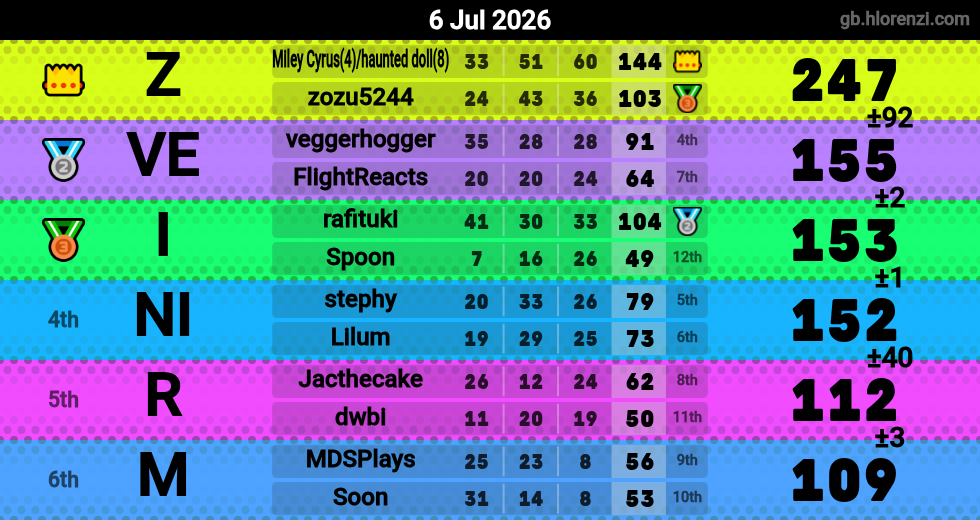 Hlorenzi table for the Jul 6, 2026 mogi