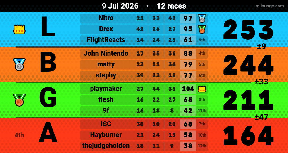 Result table for the Jul 9, 2026 mogi
