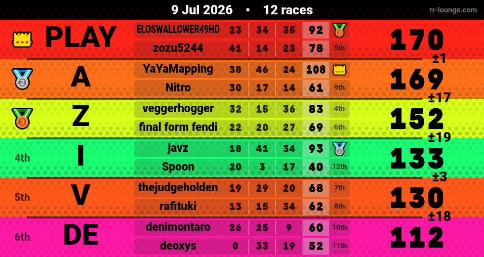 Result table for the Jul 9, 2026 mogi