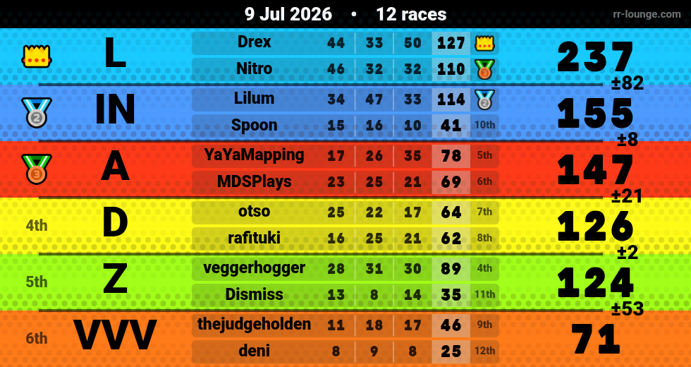 Result table for the Jul 9, 2026 mogi