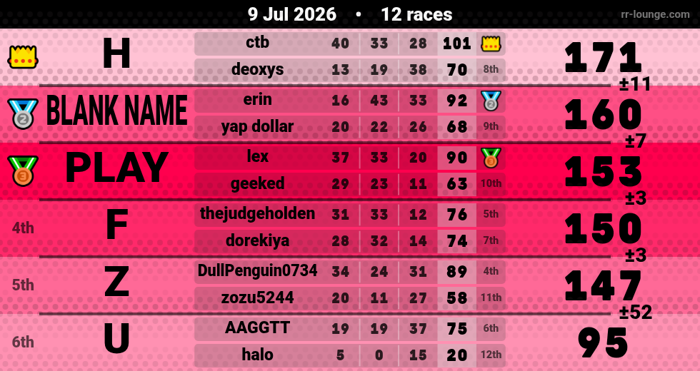 Result table for the Jul 9, 2026 mogi