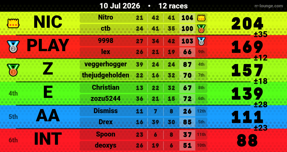 Result table for the Jul 9, 2026 mogi