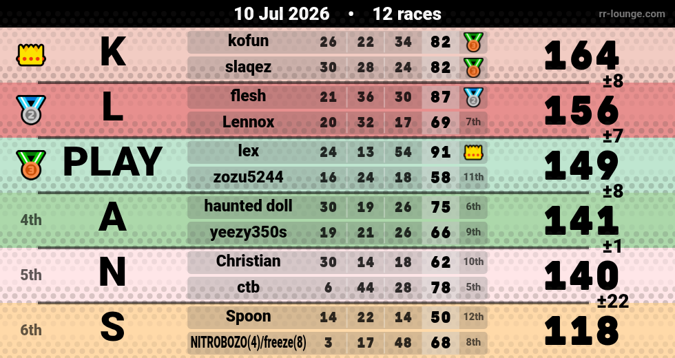 Result table for the Jul 10, 2026 mogi