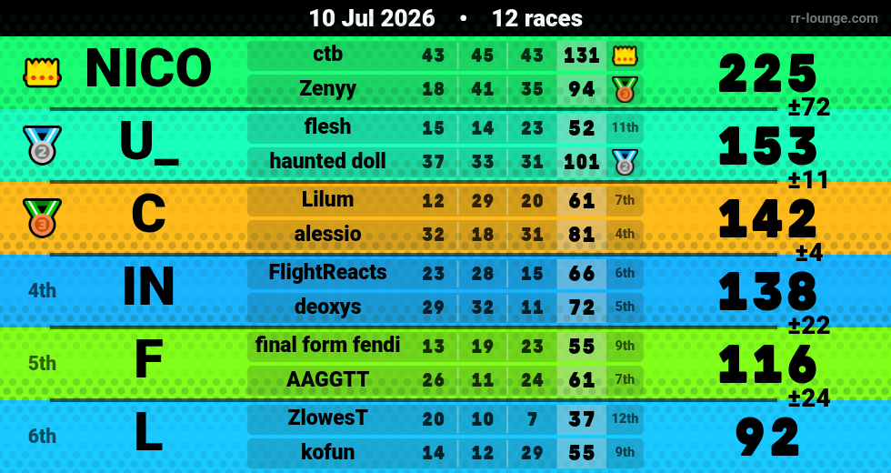 Result table for the Jul 10, 2026 mogi