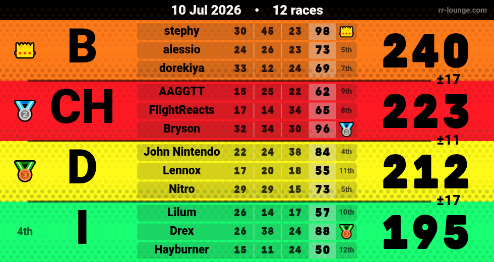 Result table for the Jul 10, 2026 mogi