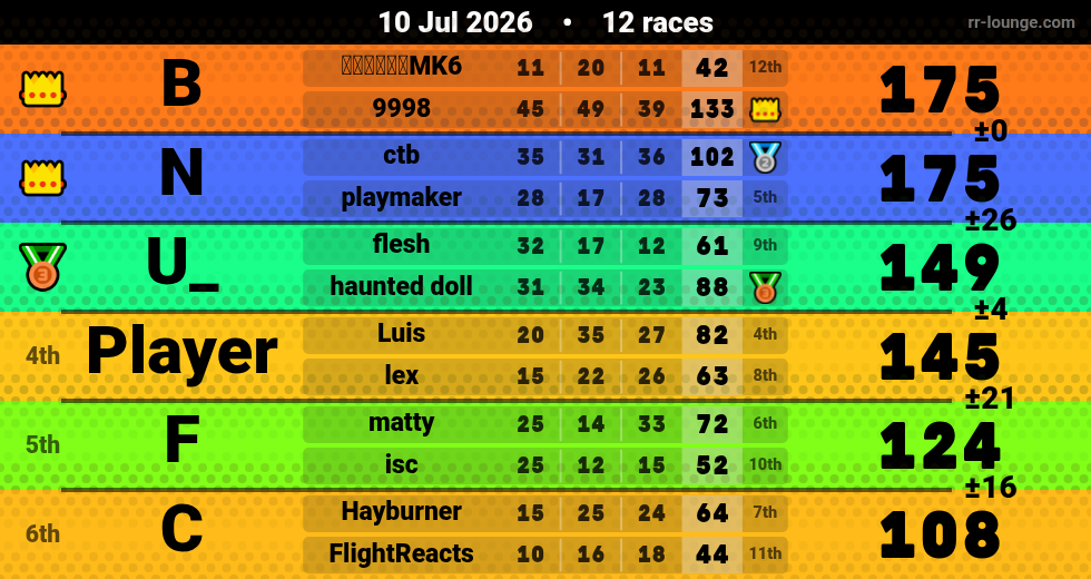Result table for the Jul 10, 2026 mogi