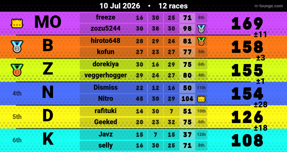 Result table for the Jul 10, 2026 mogi
