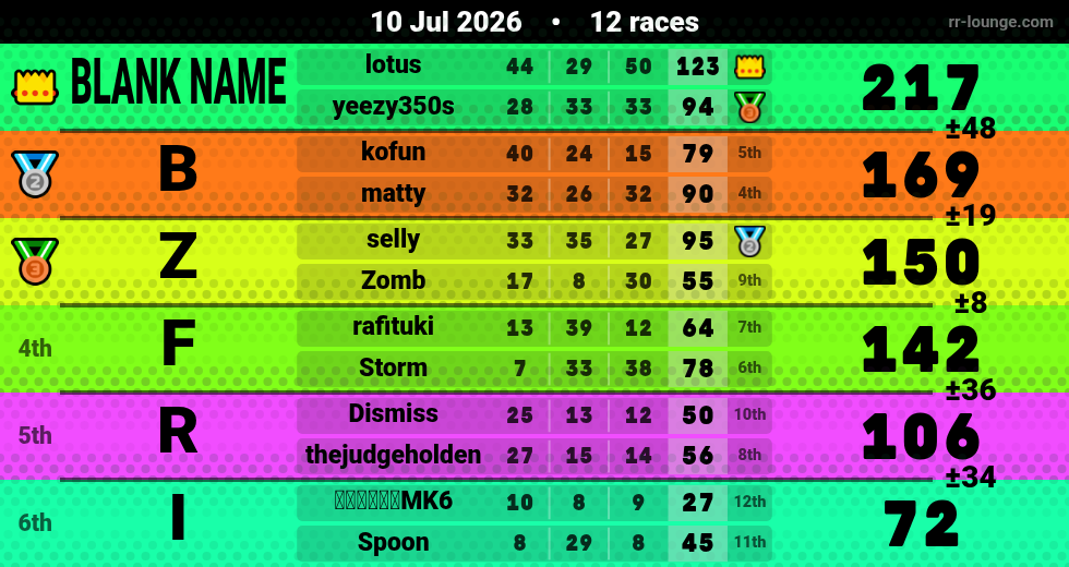 Result table for the Jul 10, 2026 mogi