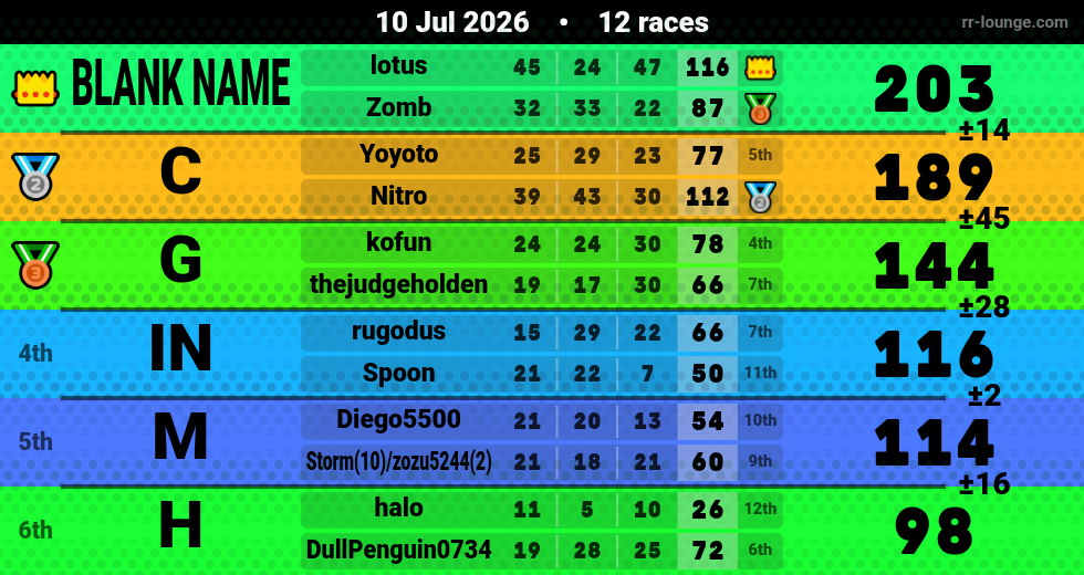 Result table for the Jul 10, 2026 mogi