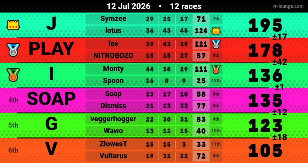 Result table for the Jul 12, 2026 mogi