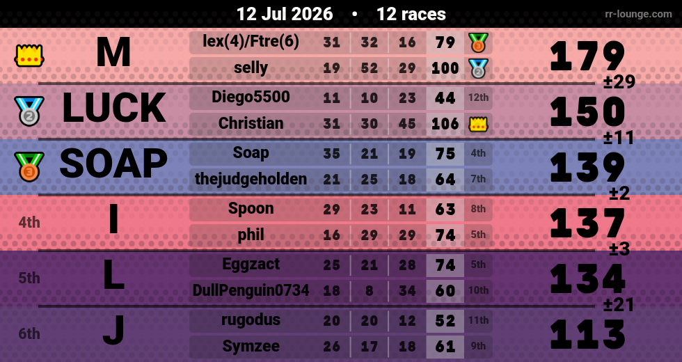 Result table for the Jul 12, 2026 mogi