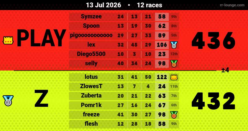 Result table for the Jul 13, 2026 mogi