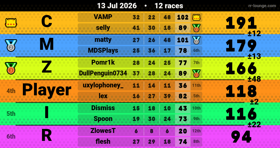 Result table for the Jul 13, 2026 mogi