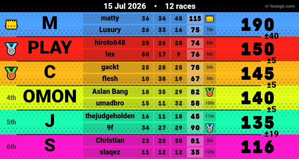 Result table for the Jul 15, 2026 mogi