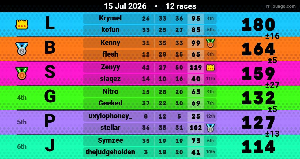 Result table for the Jul 15, 2026 mogi