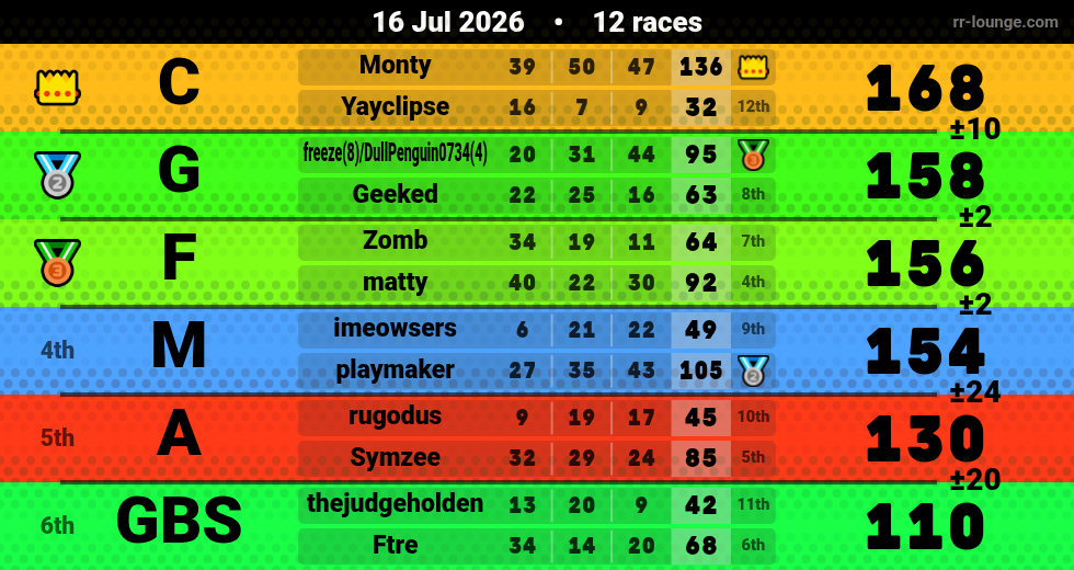 Result table for the Jul 16, 2026 mogi