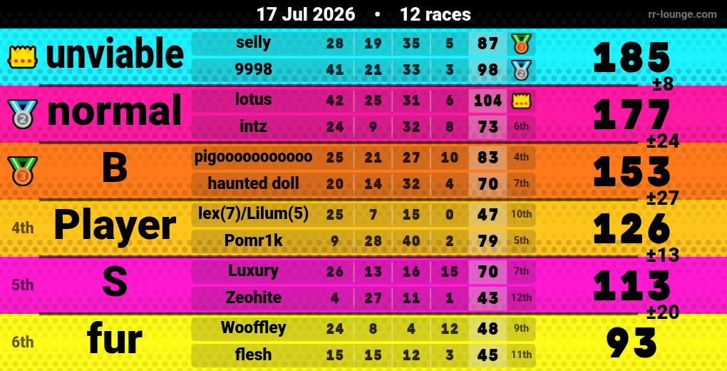 Result table for the Jul 17, 2026 mogi