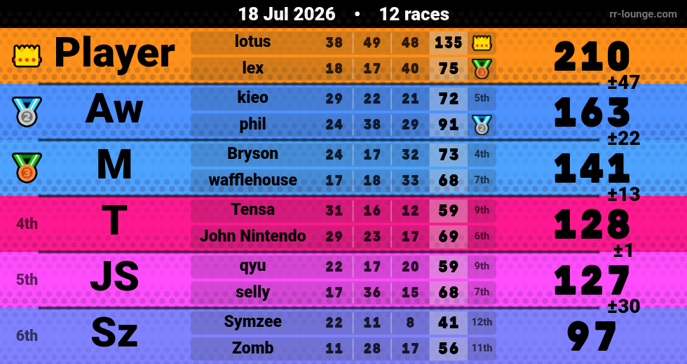 Result table for the Jul 18, 2026 mogi