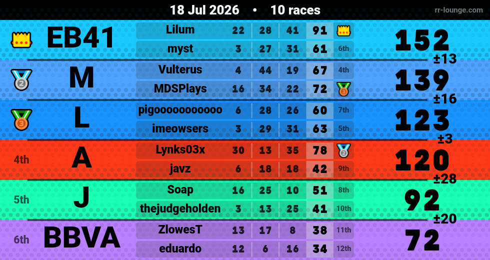 Result table for the Jul 18, 2026 mogi