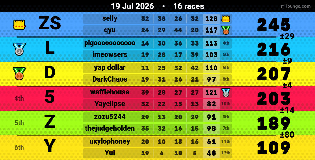 Result table for the Jul 18, 2026 mogi