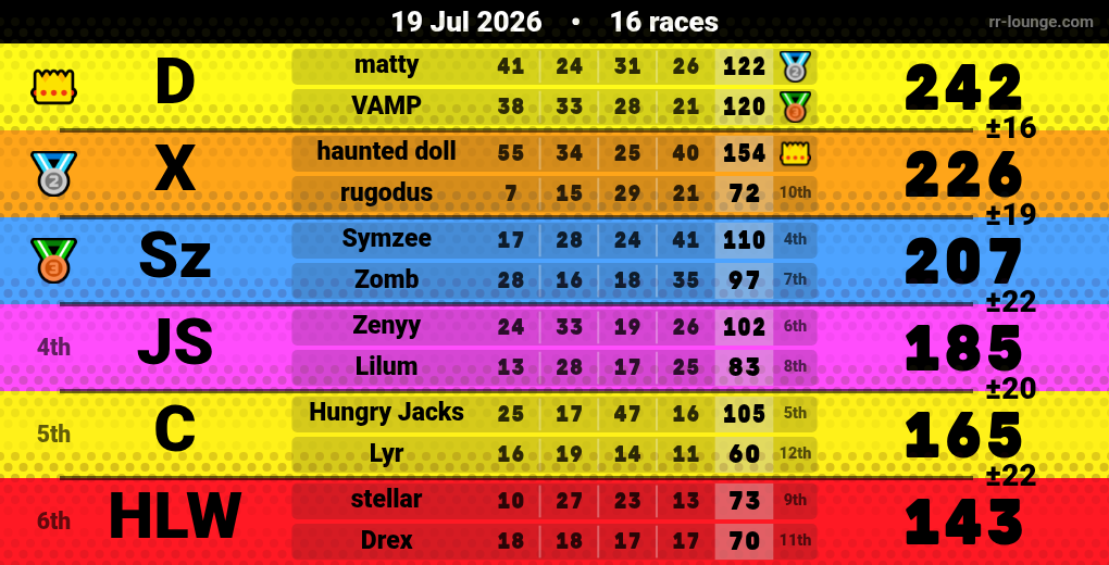 Result table for the Jul 18, 2026 mogi