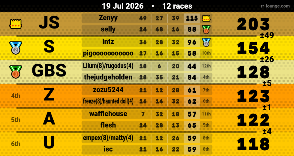 Result table for the Jul 18, 2026 mogi