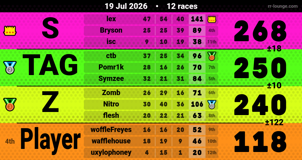 Result table for the Jul 19, 2026 mogi