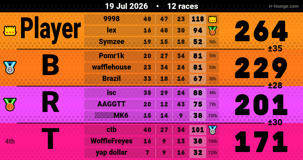 Result table for the Jul 19, 2026 mogi