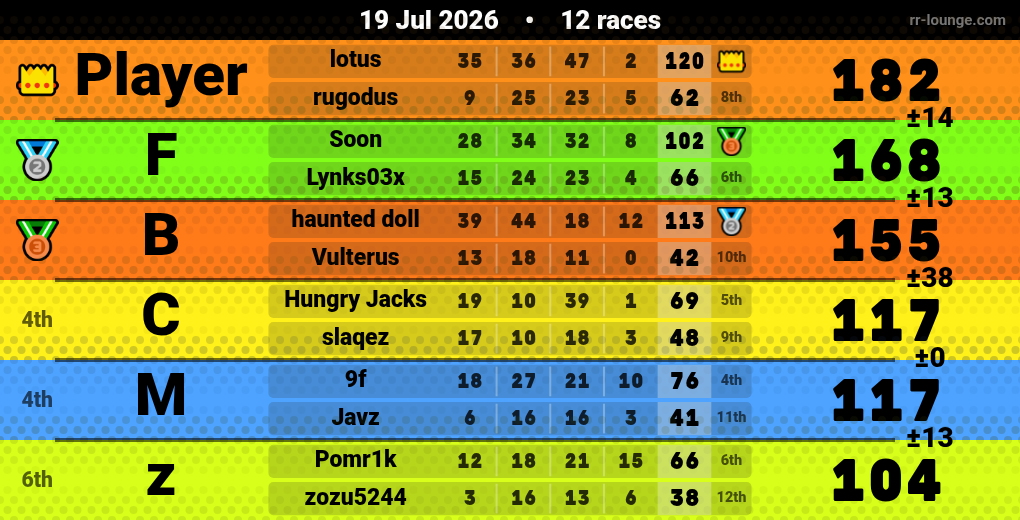 Result table for the Jul 19, 2026 mogi