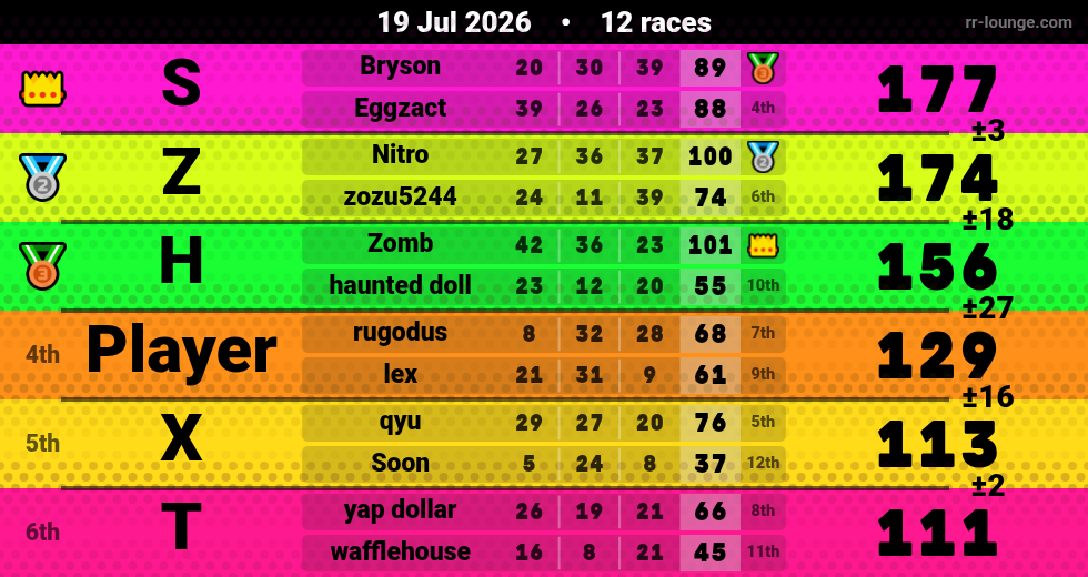 Result table for the Jul 19, 2026 mogi