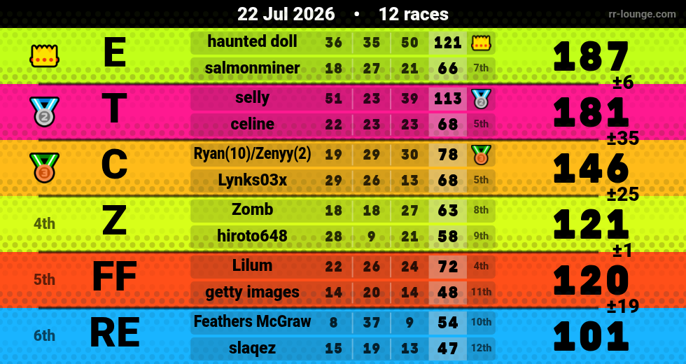 Result table for the Jul 21, 2026 mogi