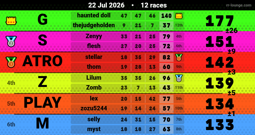 Result table for the Jul 22, 2026 mogi