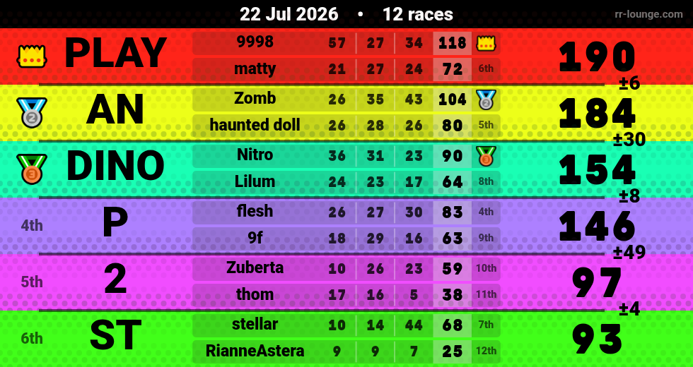 Result table for the Jul 22, 2026 mogi
