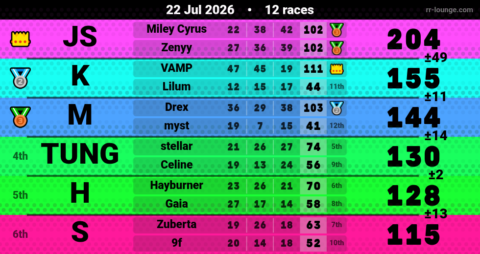Result table for the Jul 22, 2026 mogi
