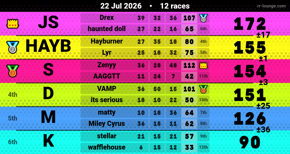 Result table for the Jul 22, 2026 mogi