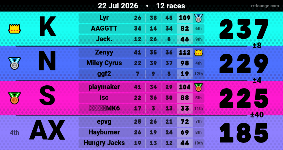 Result table for the Jul 22, 2026 mogi