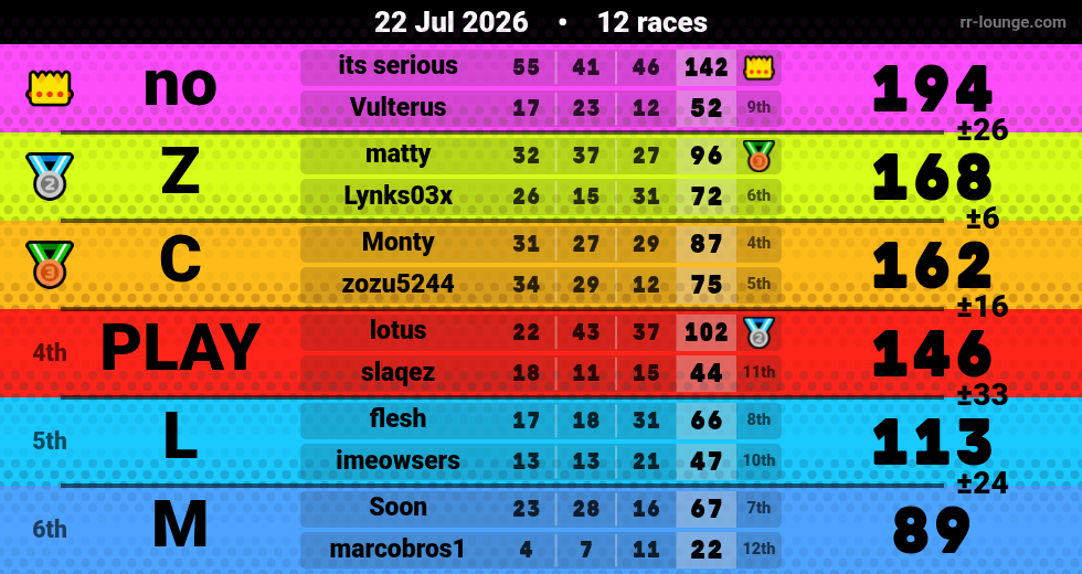 Result table for the Jul 22, 2026 mogi