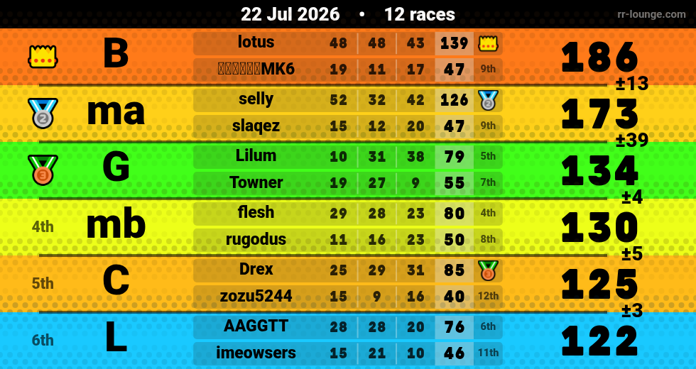 Result table for the Jul 22, 2026 mogi