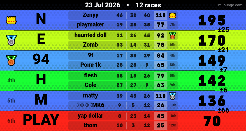 Result table for the Jul 23, 2026 mogi