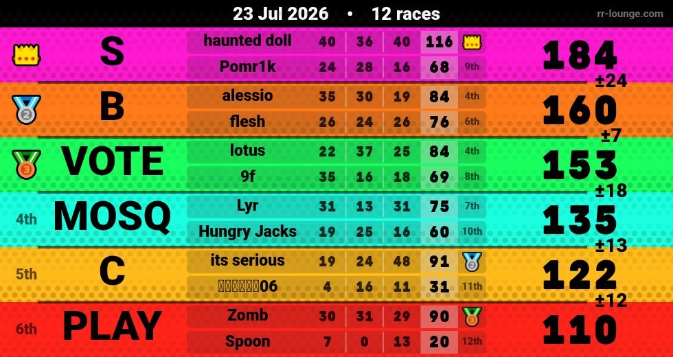 Result table for the Jul 23, 2026 mogi