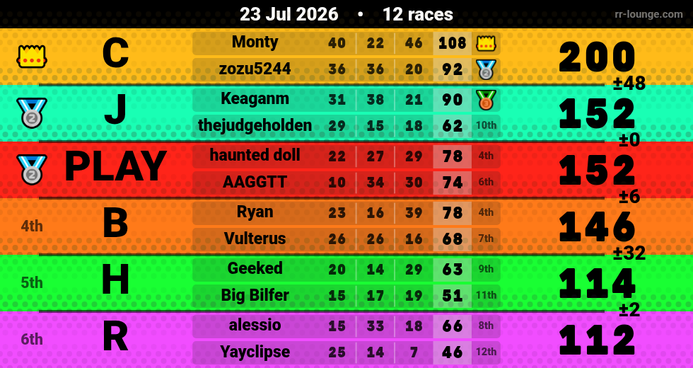 Result table for the Jul 23, 2026 mogi