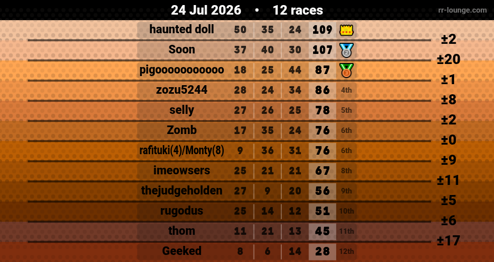 Result table for the Jul 24, 2026 mogi