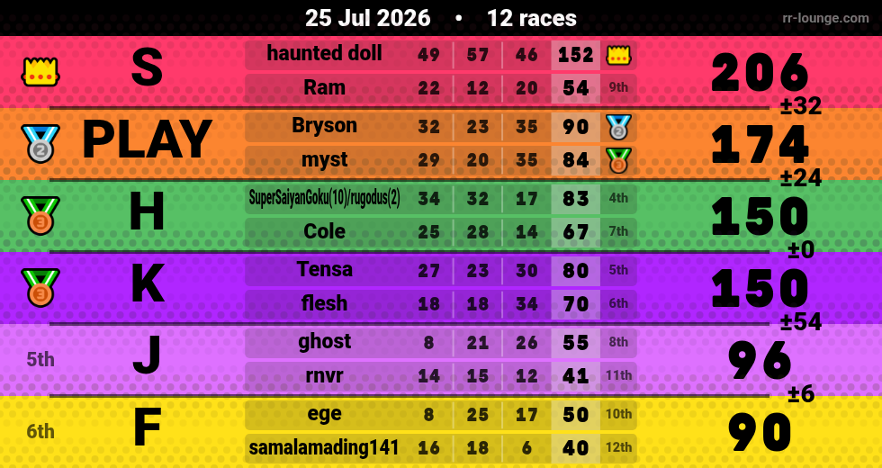 Result table for the Jul 25, 2026 mogi