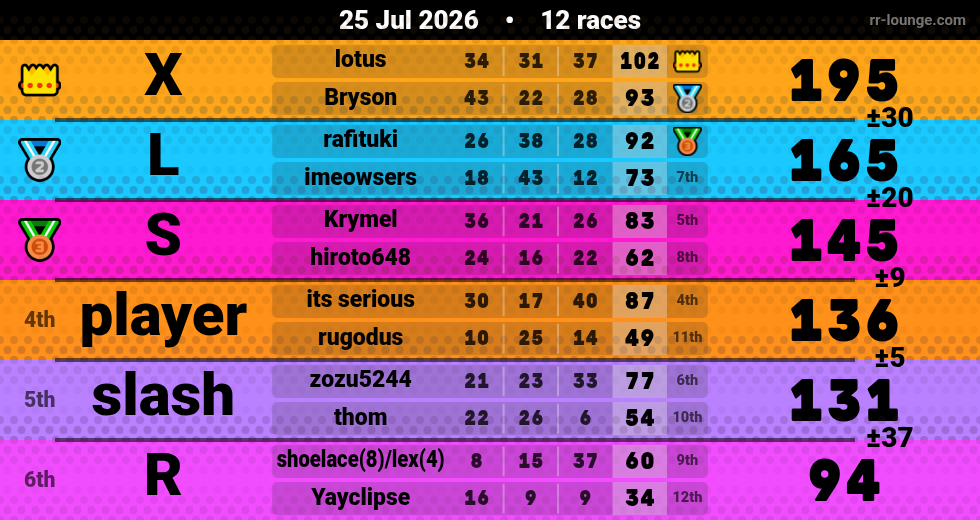 Result table for the Jul 25, 2026 mogi