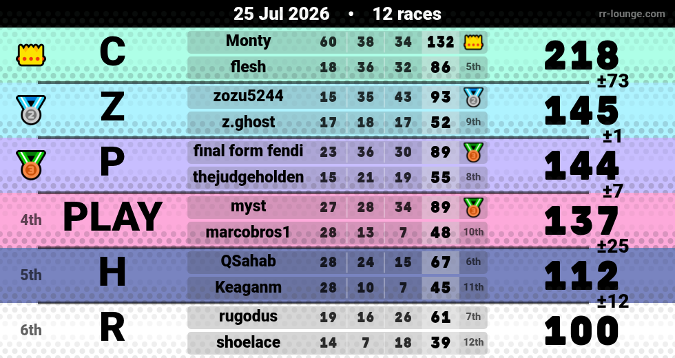 Result table for the Jul 25, 2026 mogi